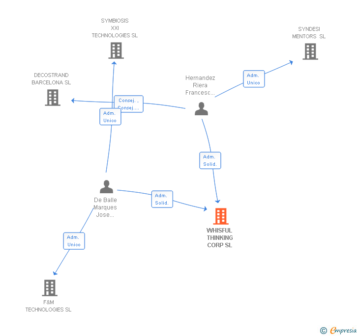 Vinculaciones societarias de WHISFUL THINKING CORP SL