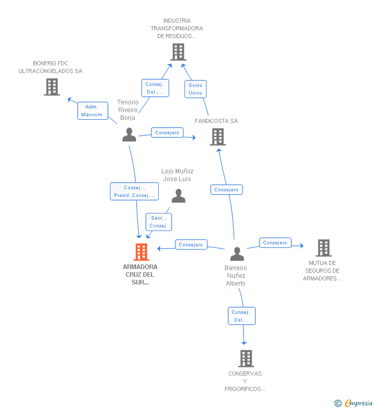 Vinculaciones societarias de ARMADORA CRUZ DEL SUR ESPAÑA SA