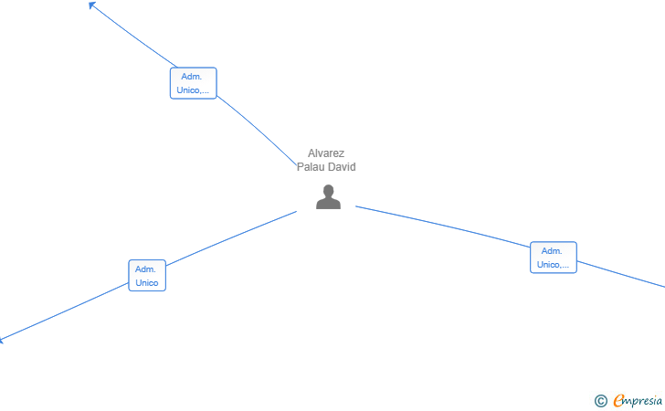 Vinculaciones societarias de LISTOS YA SL