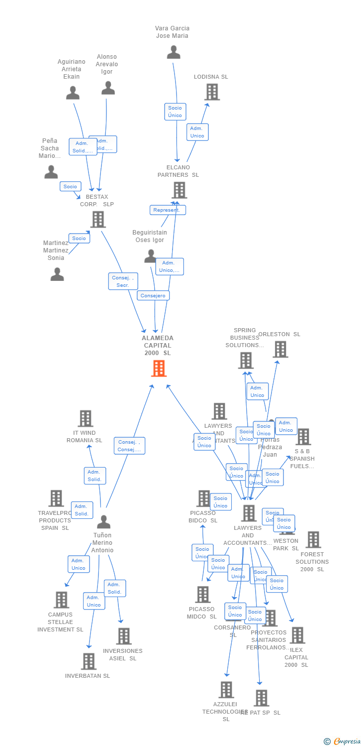 Vinculaciones societarias de ALAMEDA CAPITAL 2000 SL