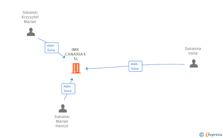 Vinculaciones societarias de IMK CANARIAS SL