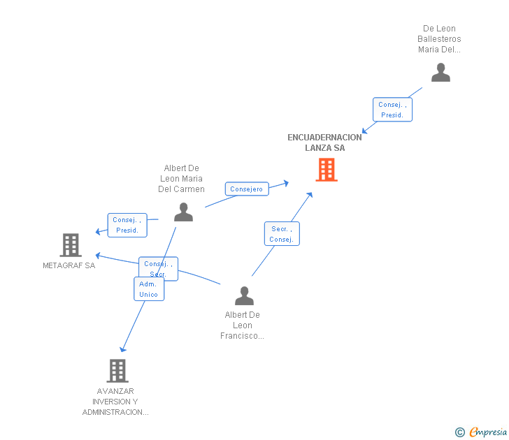 Vinculaciones societarias de ENCUADERNACION LANZA SA