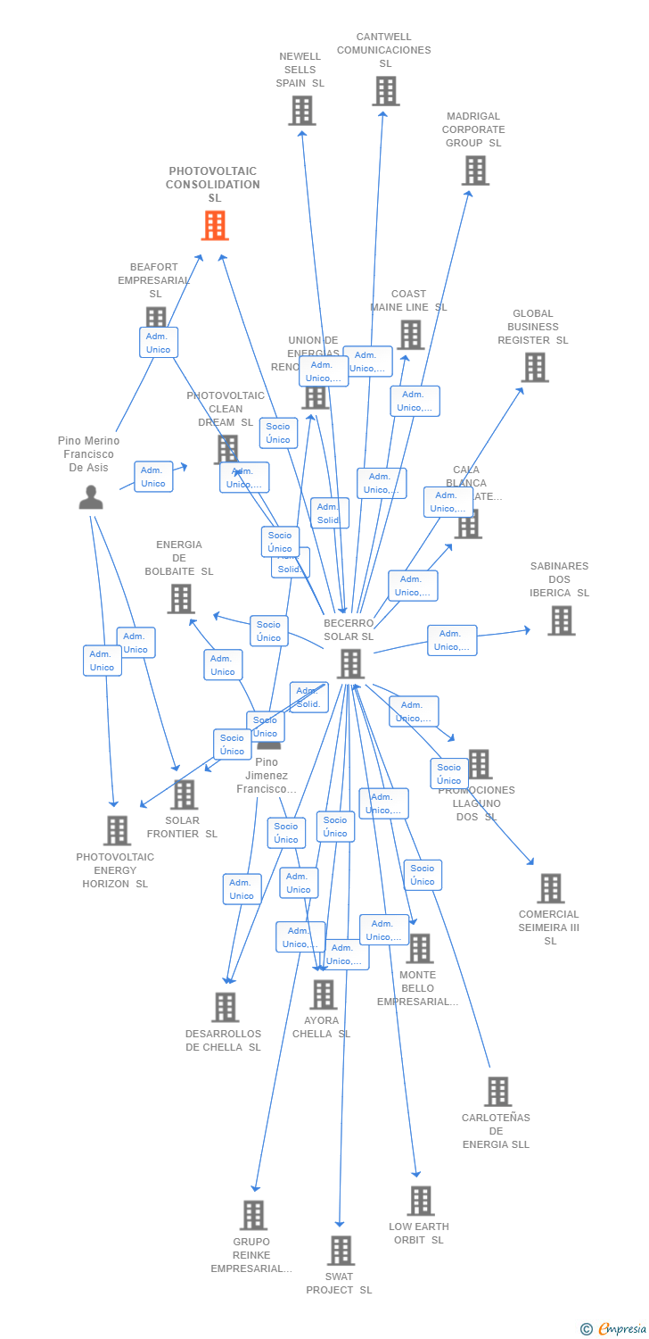 Vinculaciones societarias de PHOTOVOLTAIC CONSOLIDATION SL