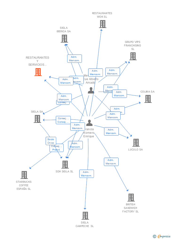 Vinculaciones societarias de RESTAURANTES Y SERVICIOS REYSE SA