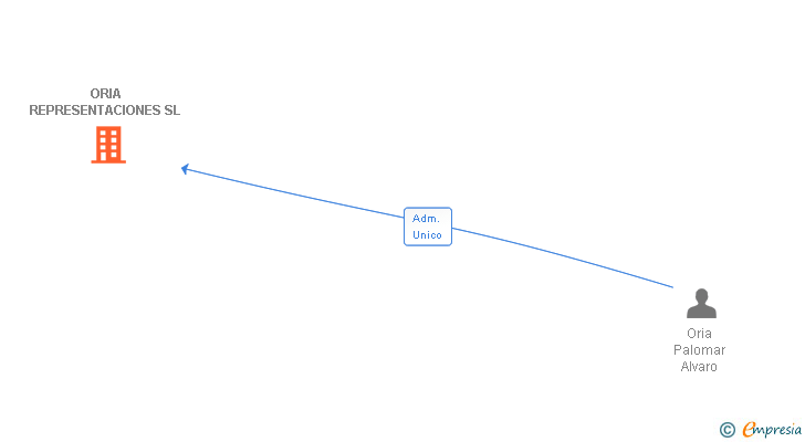 Vinculaciones societarias de ORIA REPRESENTACIONES SL