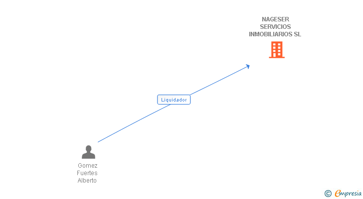 Vinculaciones societarias de NAGESER SERVICIOS INMOBILIARIOS SL