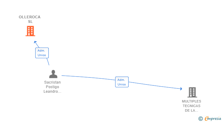 Vinculaciones societarias de OLLEROCA SL