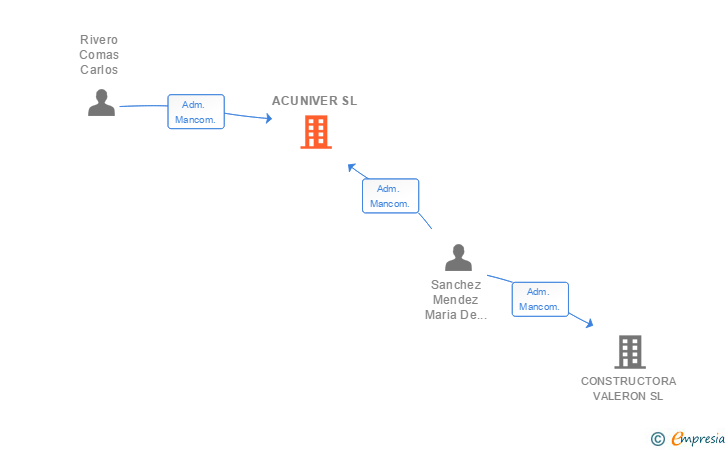 Vinculaciones societarias de ACUNIVER SL