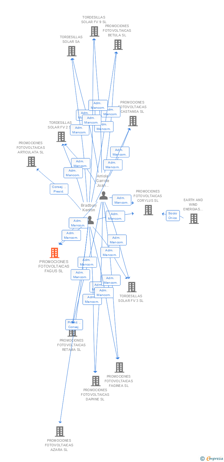 Vinculaciones societarias de PROMOCIONES FOTOVOLTAICAS FAGUS SL