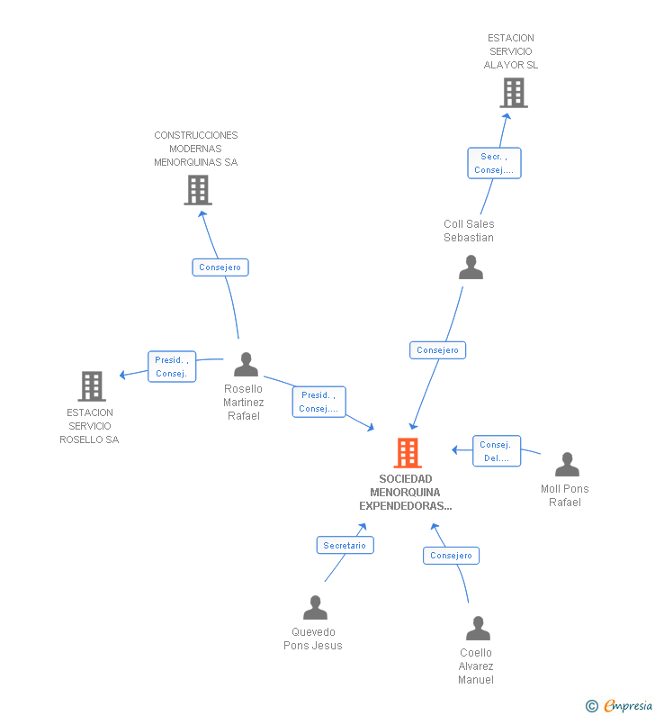 Vinculaciones societarias de SOCIEDAD MENORQUINA EXPENDEDORAS DE GASOLINAS SA