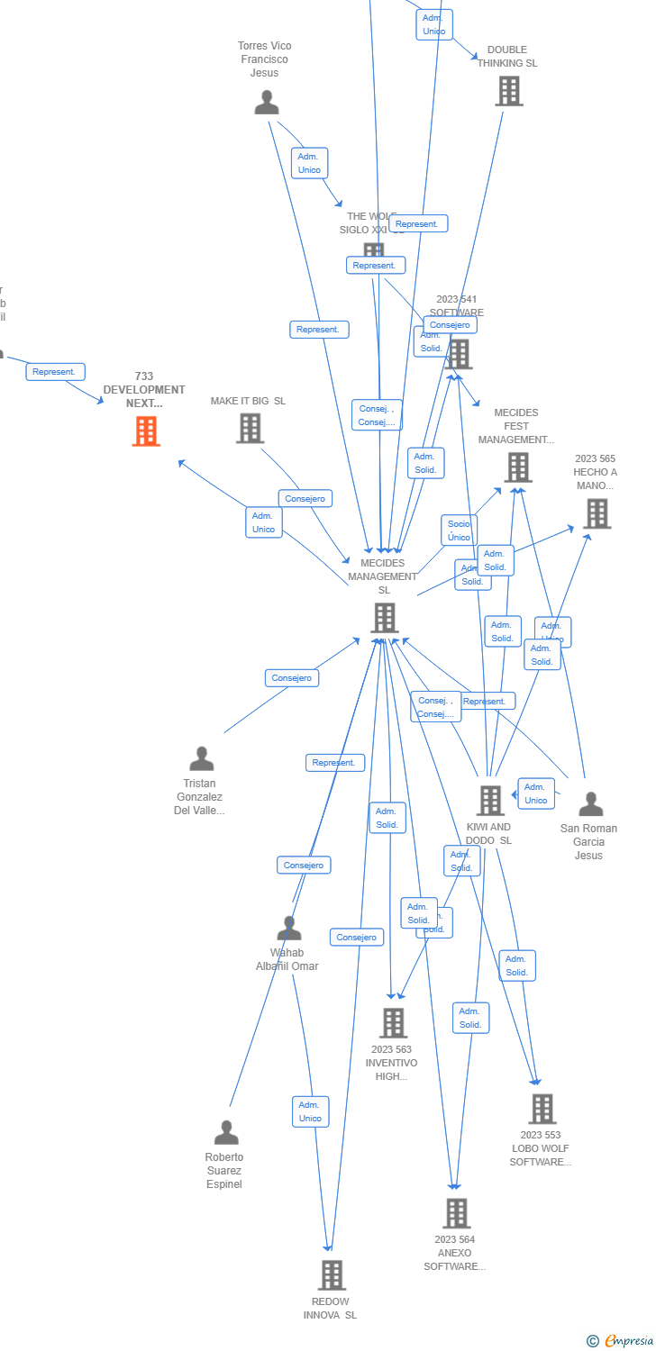 Vinculaciones societarias de 733 DEVELOPMENT NEXT ADVANCE AIE