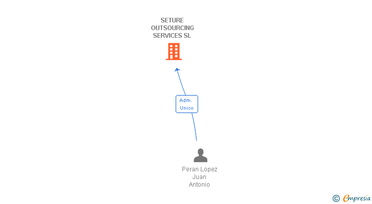 Vinculaciones societarias de SETURE OUTSOURCING SERVICES SL