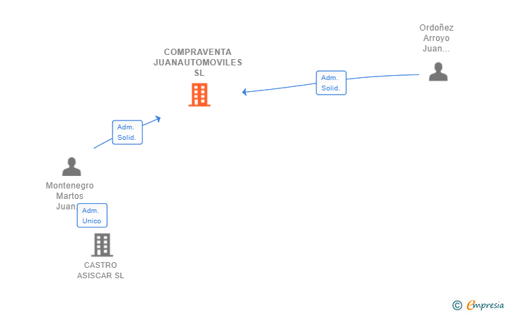Vinculaciones societarias de COMPRAVENTA JUANAUTOMOVILES SL