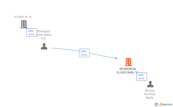 Vinculaciones societarias de RESIDENCIA ELGUEZABAL SL