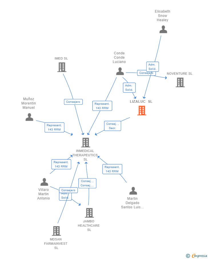 Vinculaciones societarias de LIZALUC SL