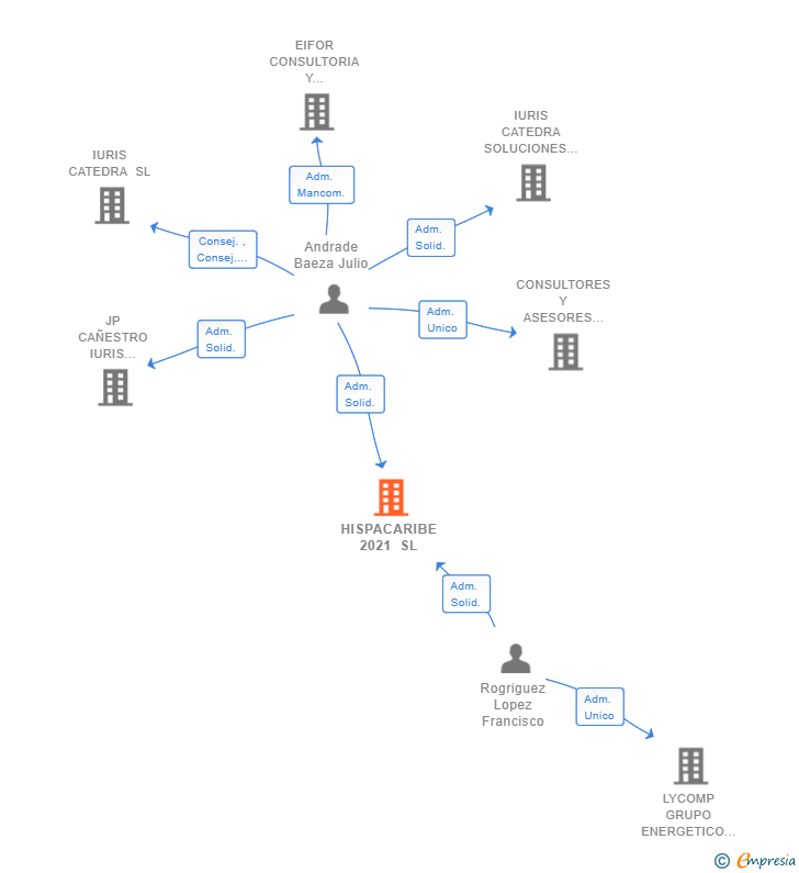 Vinculaciones societarias de HISPACARIBE 2021 SL
