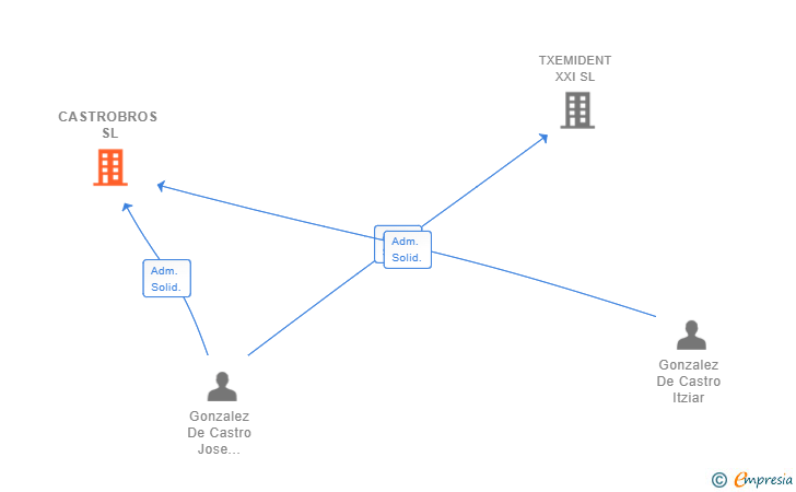 Vinculaciones societarias de CASTROBROS SL (EXTINGUIDA)