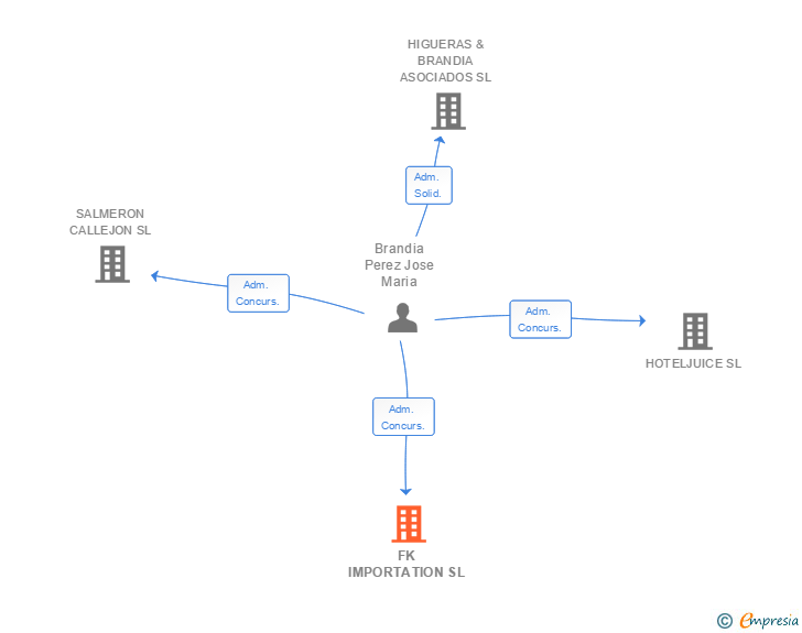 Vinculaciones societarias de FK IMPORTATION SL
