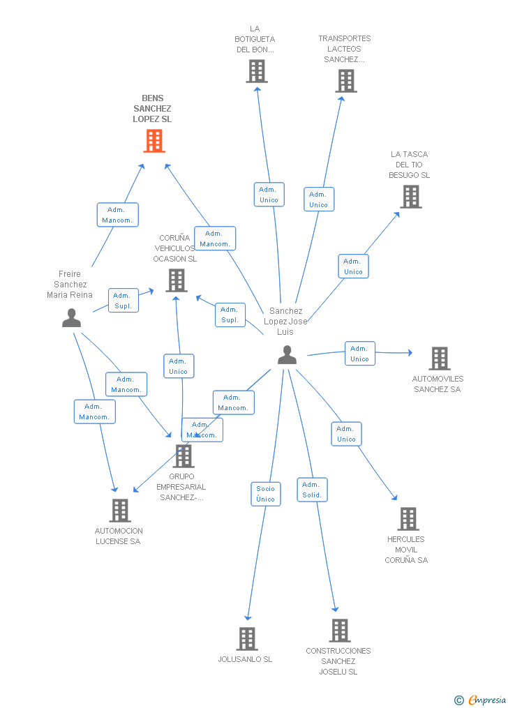 Vinculaciones societarias de BENS SANCHEZ LOPEZ SL