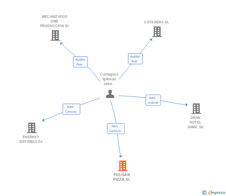Vinculaciones societarias de PULGAR PIZZA SL