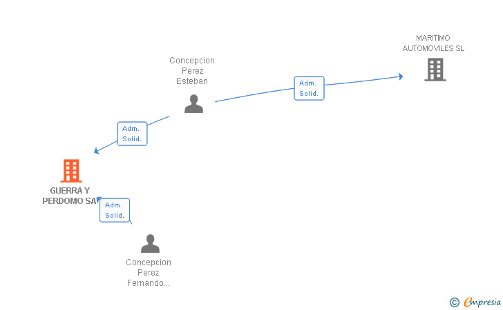 Vinculaciones societarias de GUERRA Y PERDOMO SA