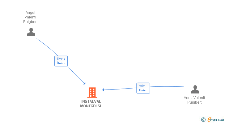 Vinculaciones societarias de INSTALVAL MONTGRI SL
