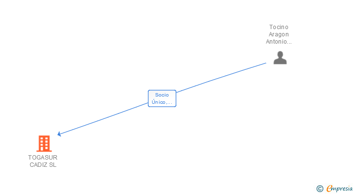 Vinculaciones societarias de TOGASUR CADIZ SL