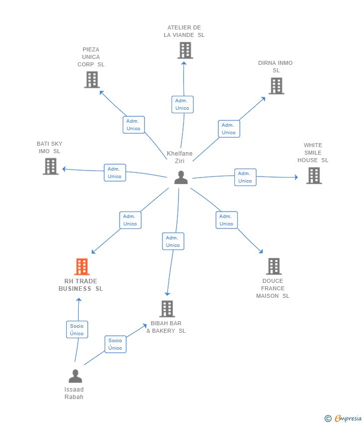 Vinculaciones societarias de RH TRADE BUSINESS SL