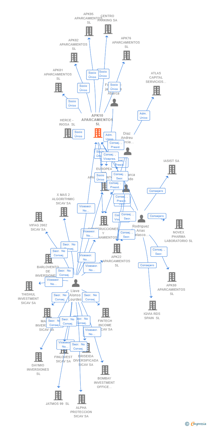 Vinculaciones societarias de APK10 APARCAMIENTOS SL (EXTINGUIDA)