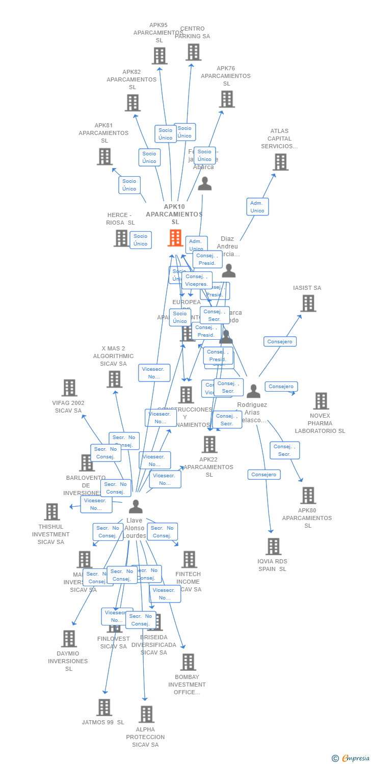 Vinculaciones societarias de APK10 APARCAMIENTOS SL