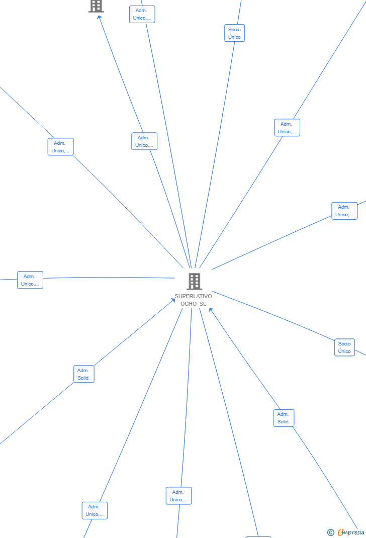 Vinculaciones societarias de QUARTO URBAN CAMPUS SL