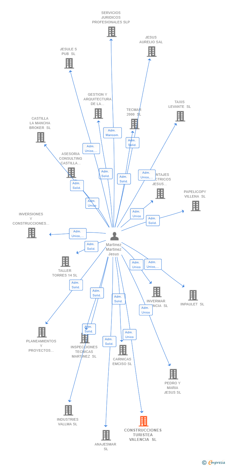 Vinculaciones societarias de CONSTRUCCIONES TURISTEA VALENCIA SL