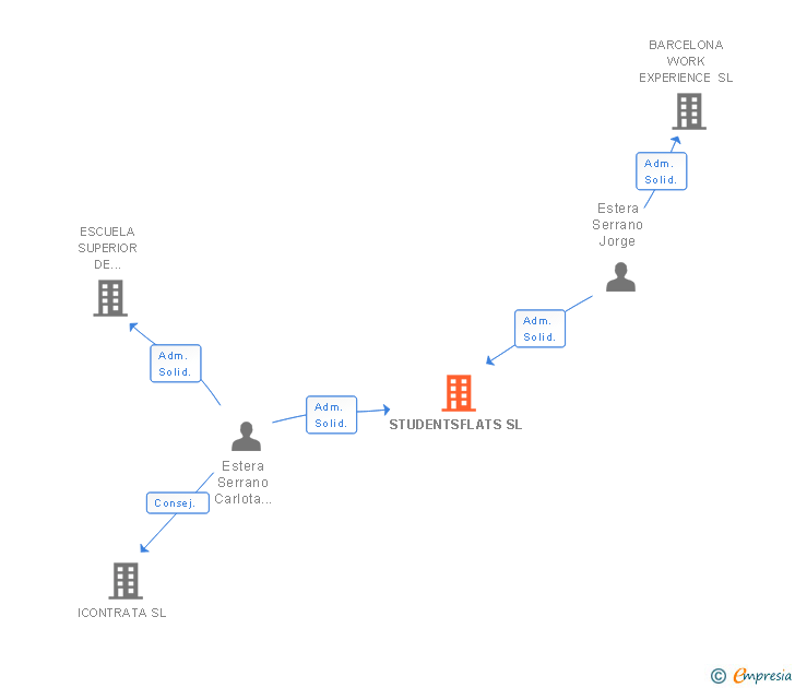 Vinculaciones societarias de STUDENTSFLATS SL