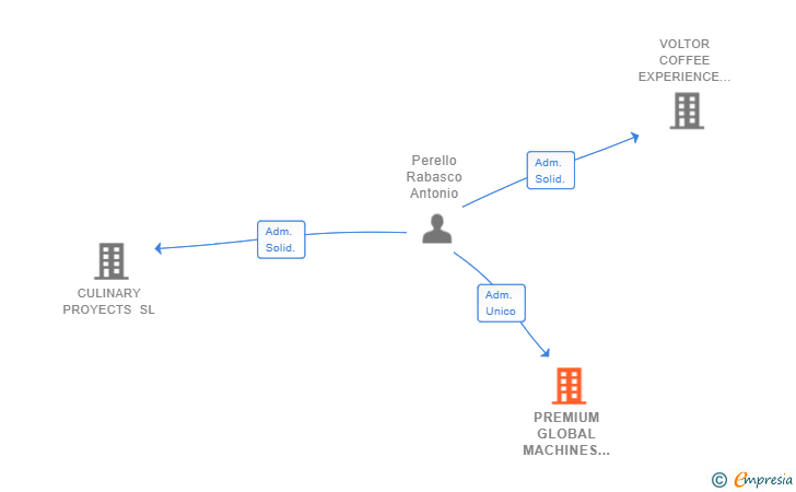 Vinculaciones societarias de PREMIUM GLOBAL MACHINES SL
