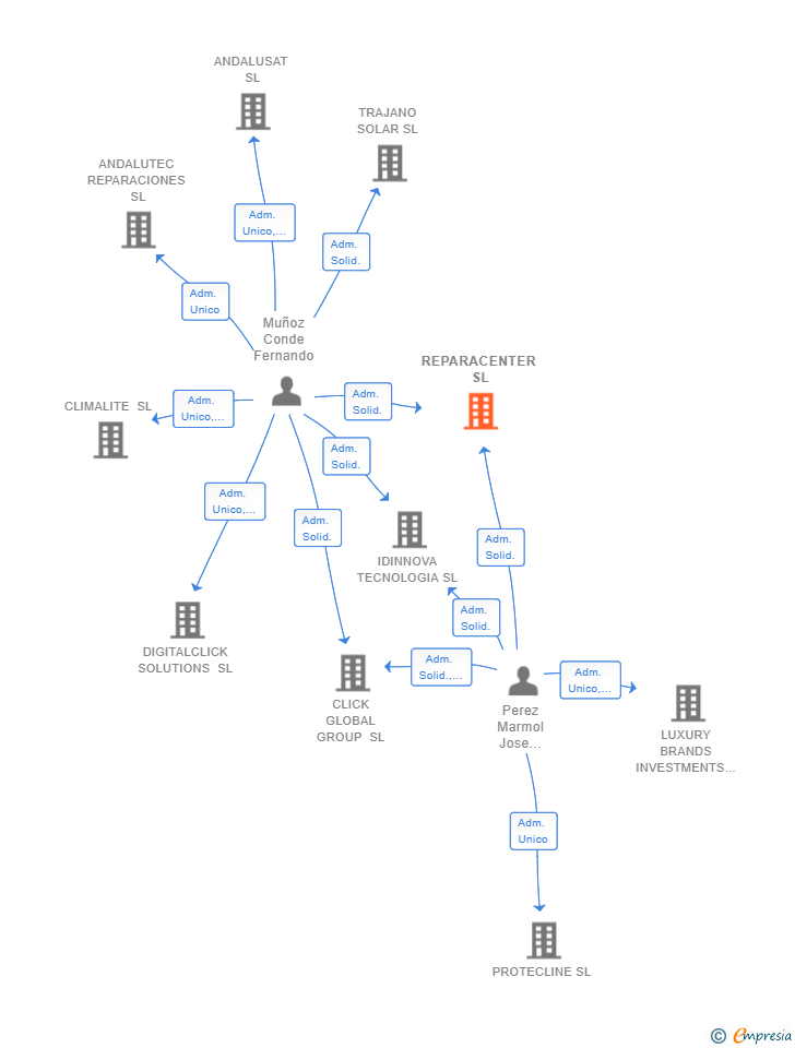 Vinculaciones societarias de REPARACENTER SL