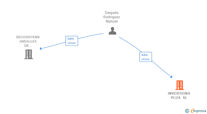 Vinculaciones societarias de INVERTIONS PLUS SL
