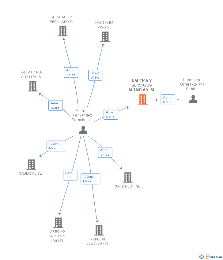 Vinculaciones societarias de NAUTICA Y SERVICIOS ALTAIR AD SL