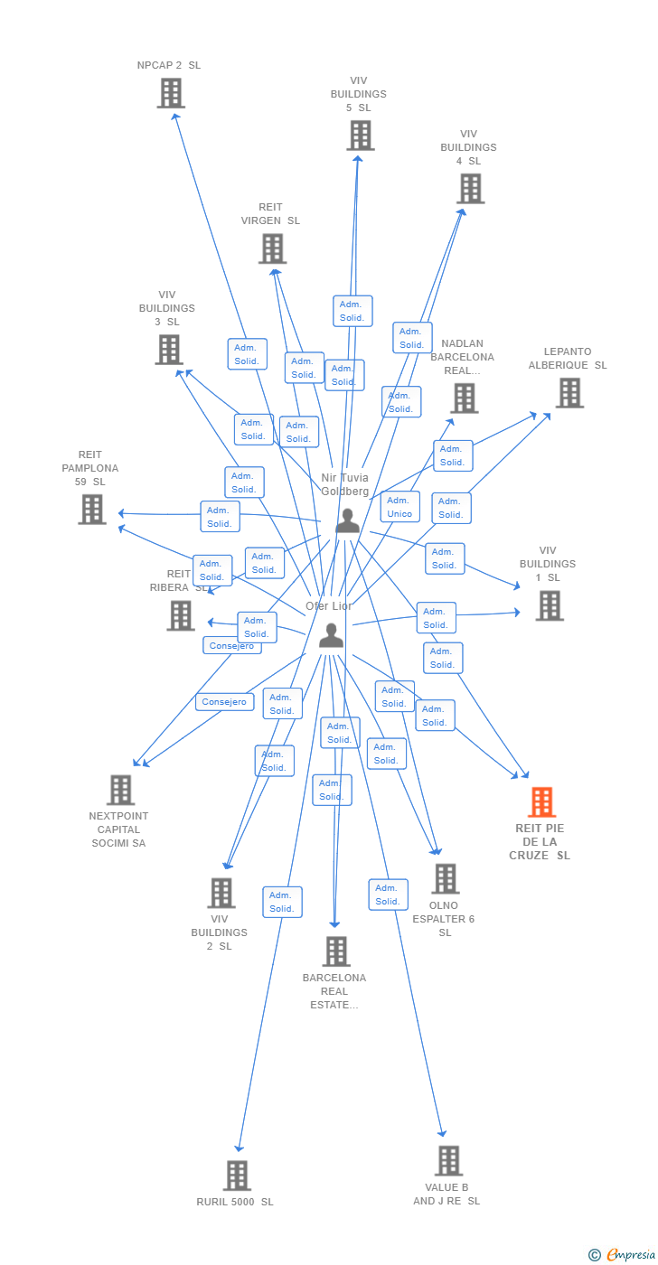 Vinculaciones societarias de REIT PIE DE LA CRUZE SL