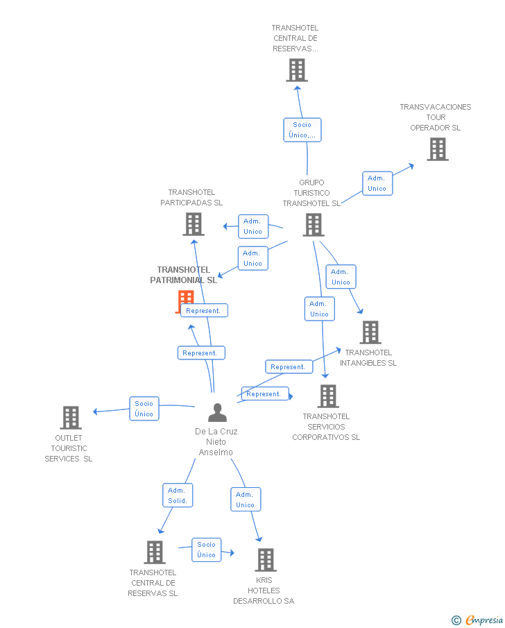 Vinculaciones societarias de TRANSHOTEL PATRIMONIAL SL