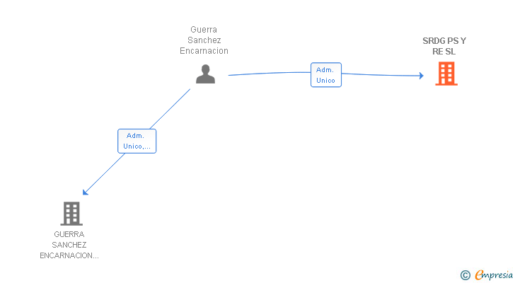 Vinculaciones societarias de SRDG PS Y RE SL