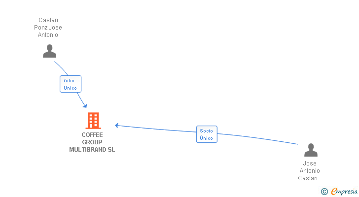 Vinculaciones societarias de COFFEE GROUP MULTIBRAND SL