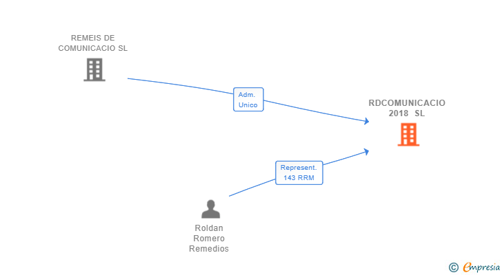 Vinculaciones societarias de RDCOMUNICACIO 2018 SL