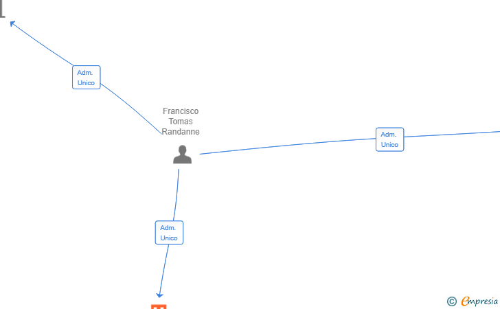 Vinculaciones societarias de PAPANATO OPERADORA 1 SL