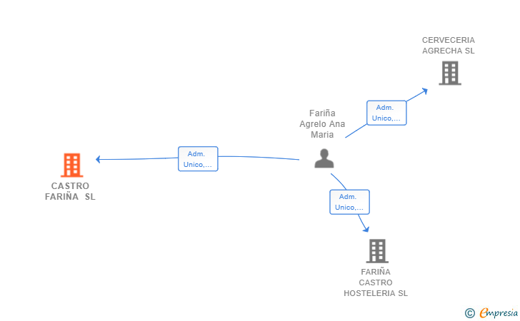 Vinculaciones societarias de CASTRO FARIÑA SL