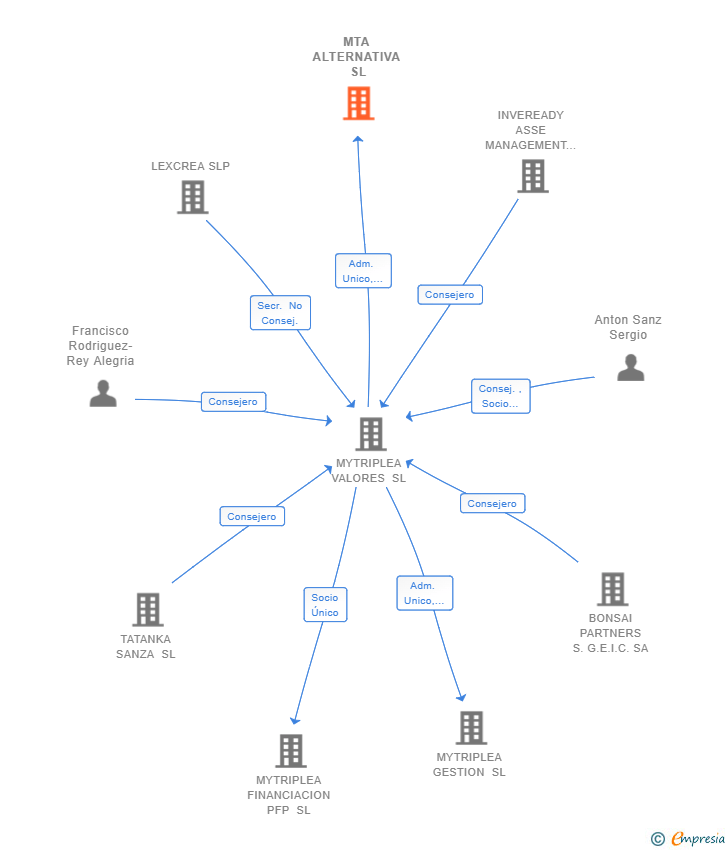 Vinculaciones societarias de MTA ALTERNATIVA SL