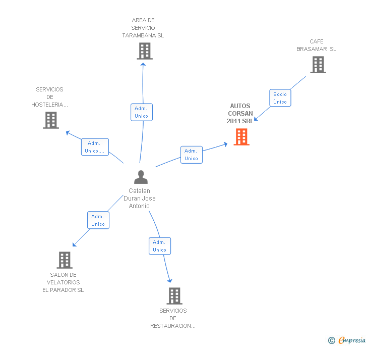 Vinculaciones societarias de AUTOS CORSAN 2011 SRL