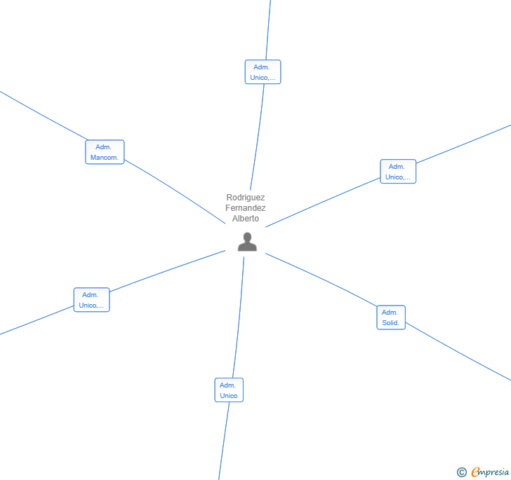 Vinculaciones societarias de STANDBY GESTIONA SL
