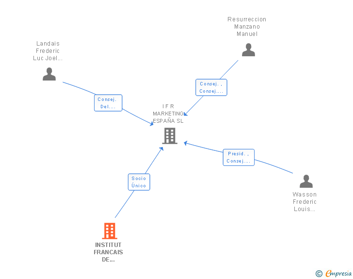 Vinculaciones societarias de INSTITUT FRANCAIS DE RECHERCHES SA