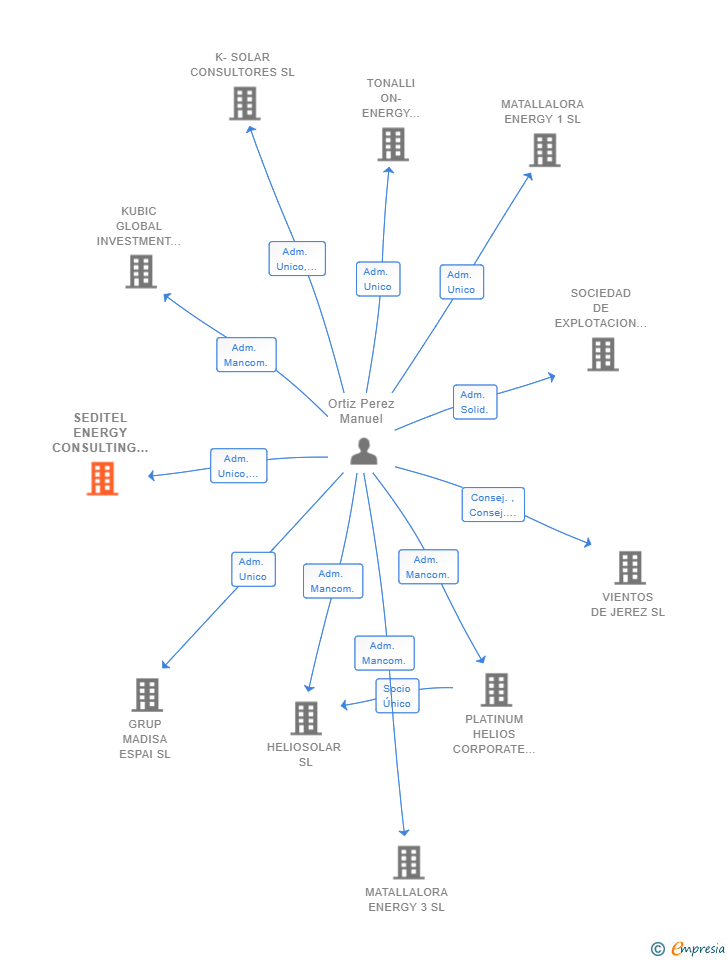 Vinculaciones societarias de SEDITEL ENERGY CONSULTING SL