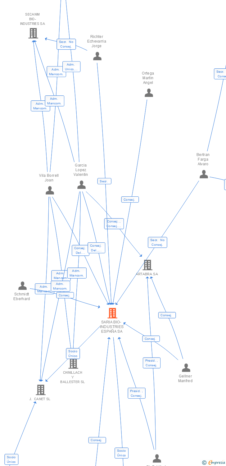 Vinculaciones societarias de SARIA BIO- INDUSTRIES ESPAÑA SA